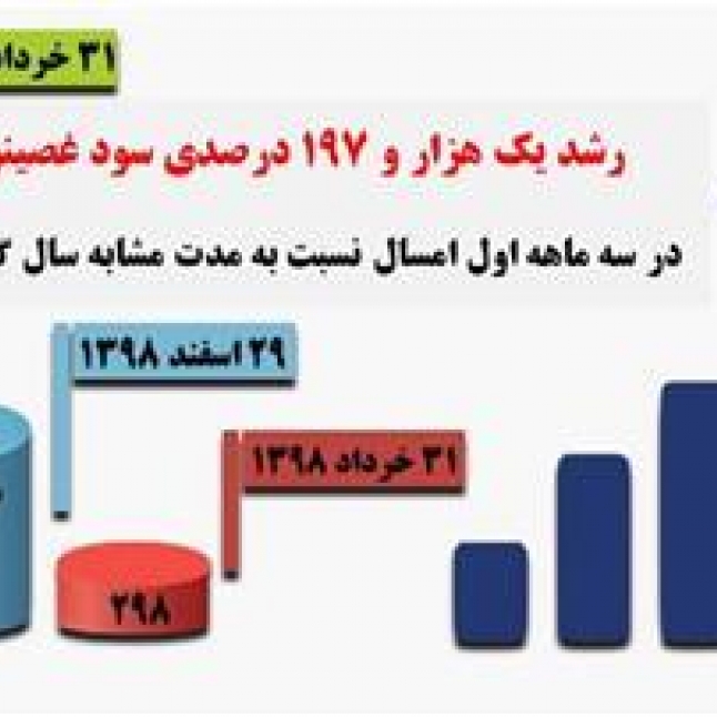 رشد یک هزار و 197 درصدی سود غصینو در سه ماهه اول امسال نسبت به مدت مشابه سال گذشته