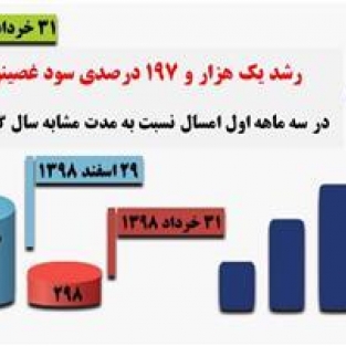 رشد یک هزار و 197 درصدی سود غصینو در سه ماهه اول امسال نسبت به مدت مشابه سال گذشته